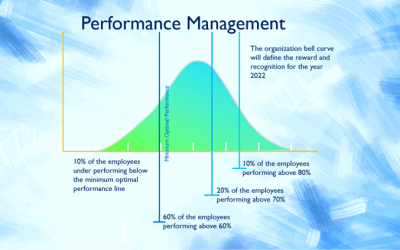 Performance should be the only criterion for increments and bonuses to ensure fairness of companies’ reward and recognition policy